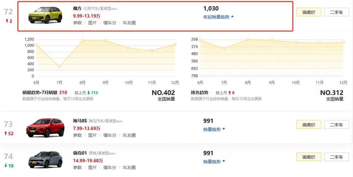 传统油车配置不如新能源？北汽魔方科技感十足，顶配才13.19万元