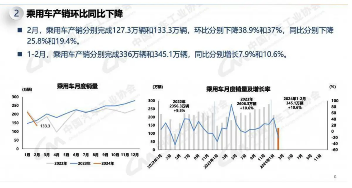 2月汽车销量158.4万辆，新能源汽车市场表现亮眼，值得入手吗？