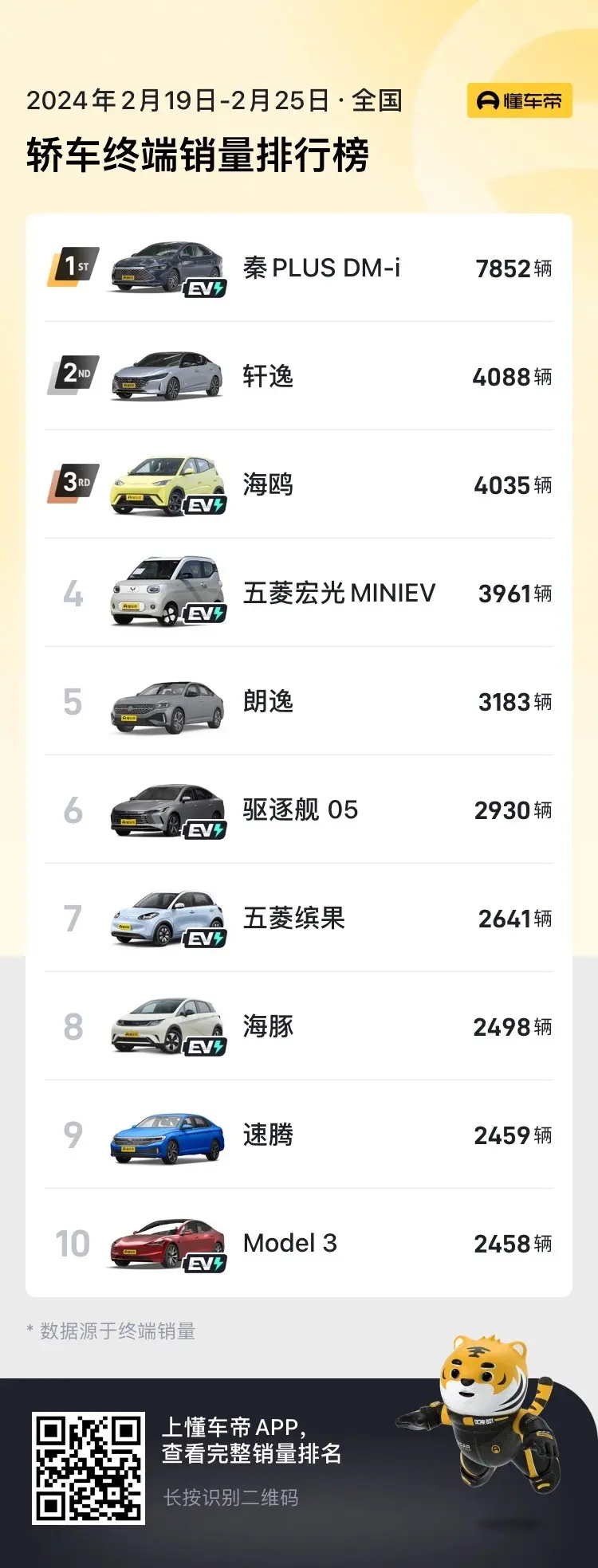 新能源市场：比亚迪稳居第一，特斯拉重回万辆