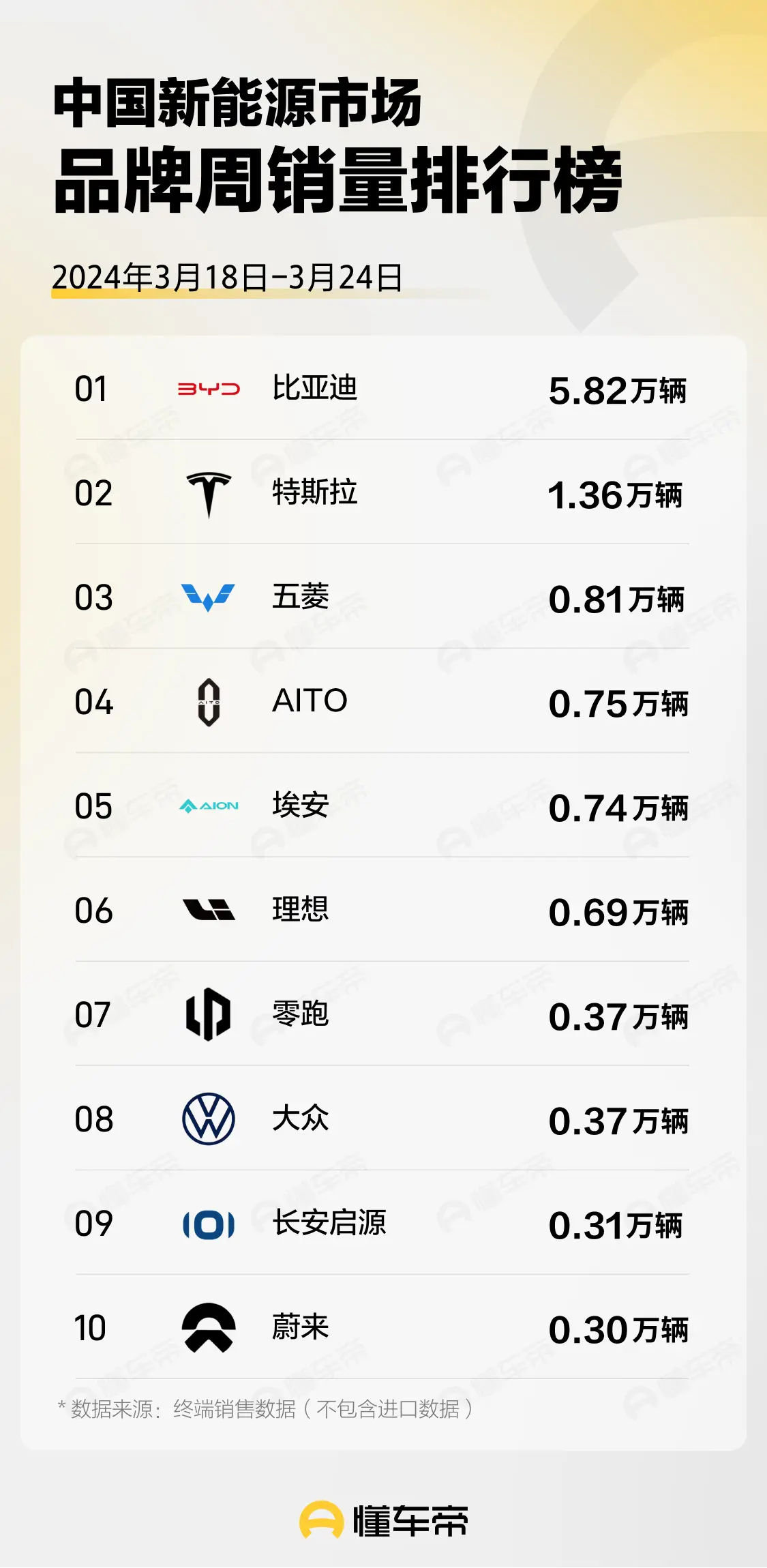 比亚迪领跑新能源，5.82万辆销量背后的秘密