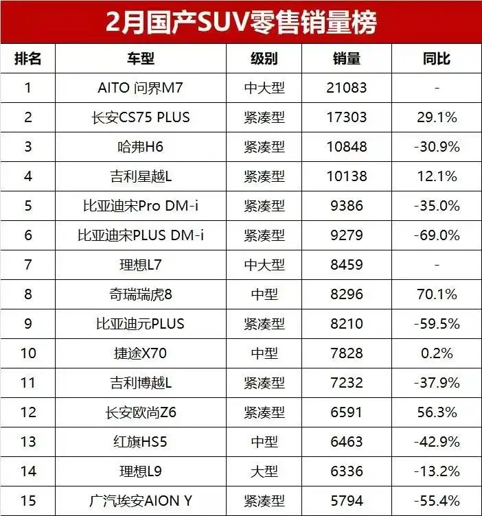 2月“卖爆单”的十大国产SUV：问界M7狂甩2.1万辆，哈弗H6排第三