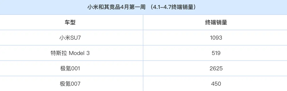 小米SU7首周销售突破千辆！电动汽车新贵，真的来了吗？