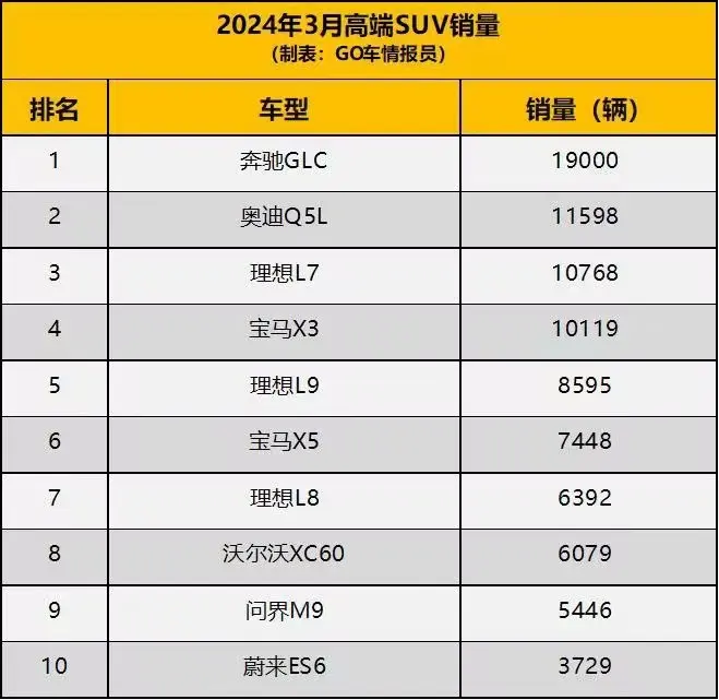 3月高端SUV销量排行榜出炉：理想L7闯进前三，宝马X5落后了