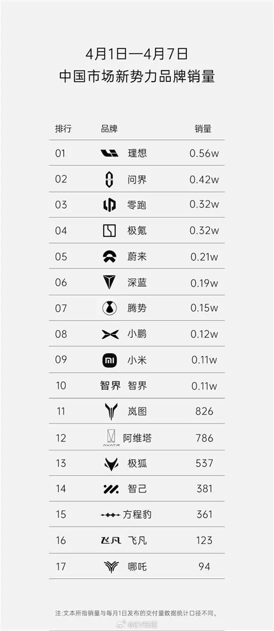 造车新势力4月第一周销量出炉：理想排第一，小米SU7上榜