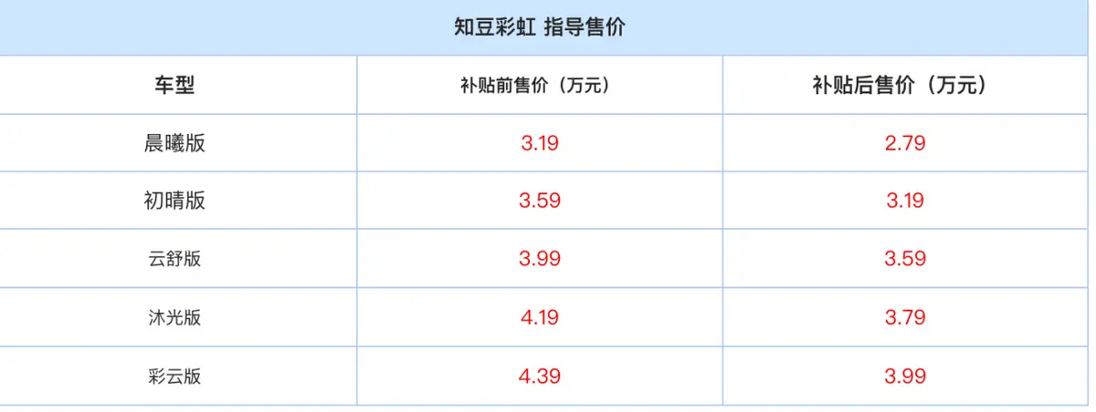补贴前售3.19万起 知豆彩虹正式上市，值得入手吗？