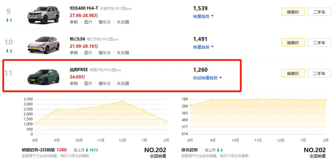 新岚图FREE开始“以价换市”，裸车价24.69万元，够硬核吗？