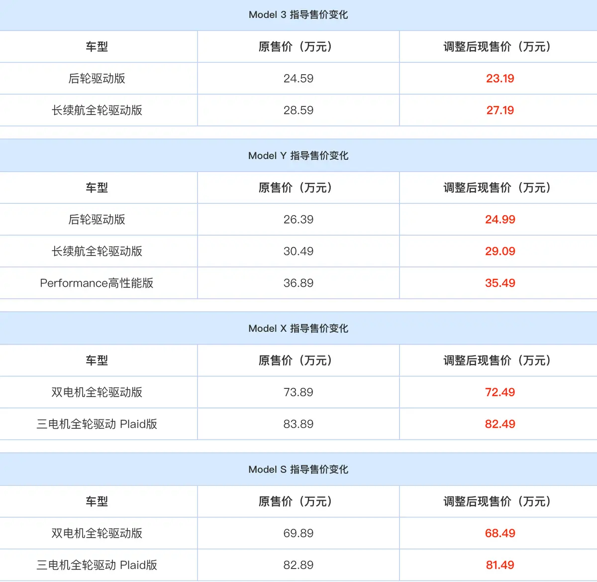 买特斯拉的最佳时机？全系车型大降1.4！