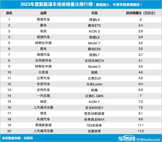 买车需谨慎，2023新能源车投诉销量比出炉，理想L9排第一