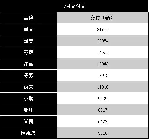 3月新势力销量：理想丢西瓜，市场围攻小米，大规模降价来了