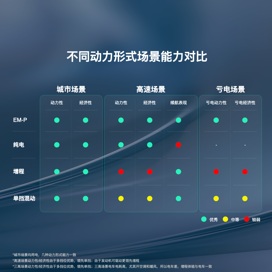 E:\5月27日，领克07\05 领克EM-P超级增程电动方案的优势.png
