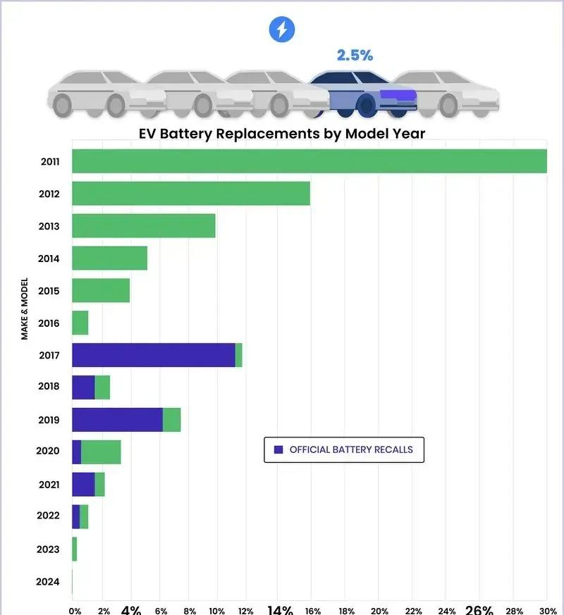 关注 特斯拉Model 3/Y使用三年后，续航里程缩至64%