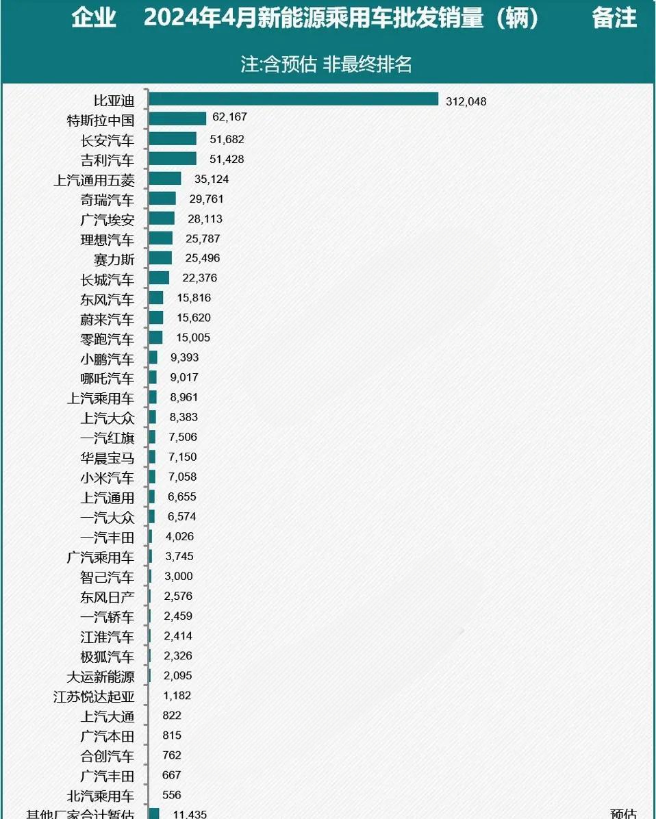 数读 | 特斯拉中国4月批发销量超6.2万辆，同环比均有所下滑