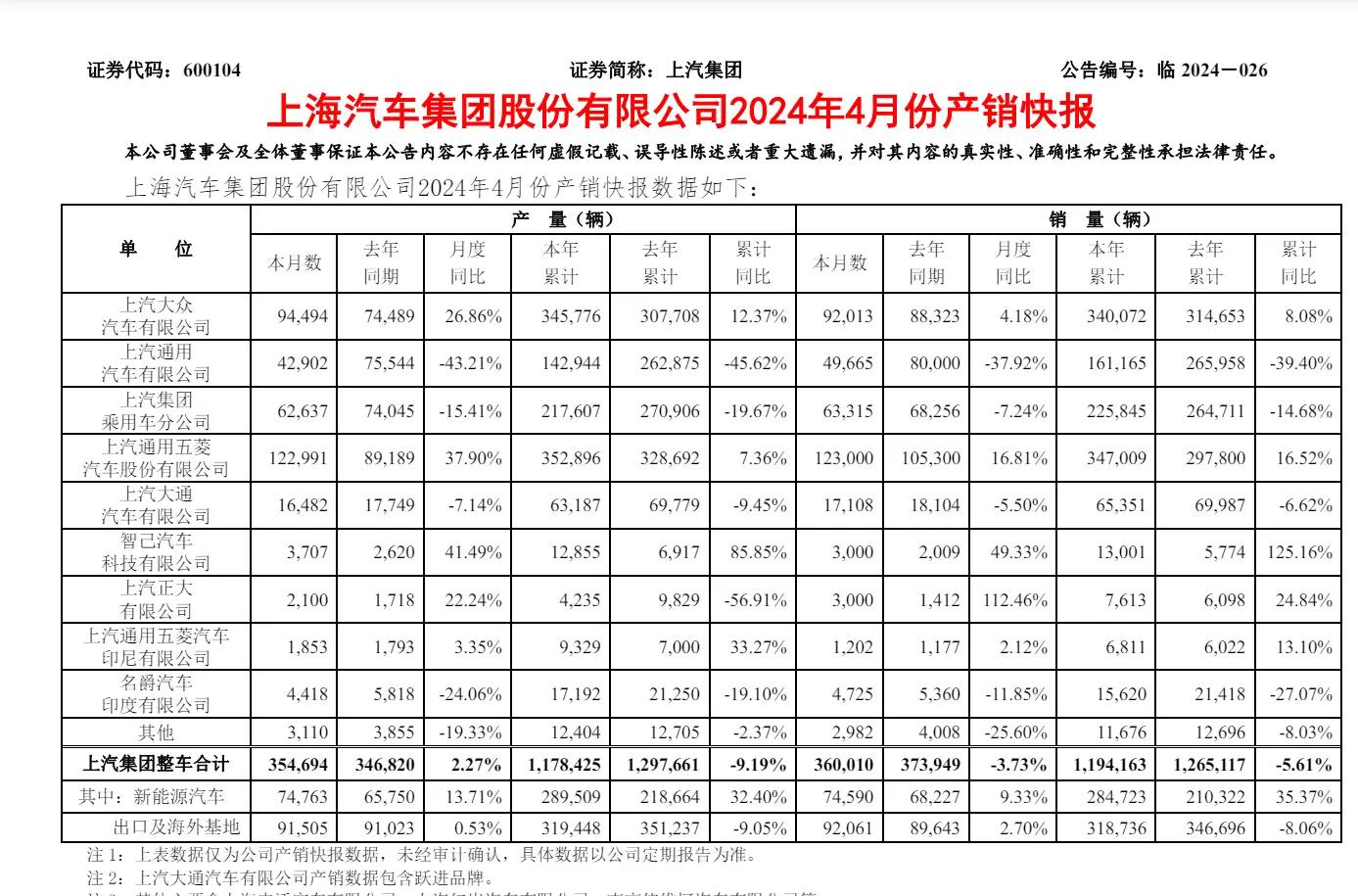 关注丨上汽集团4月销售整车36万辆，自主品牌占比超60%