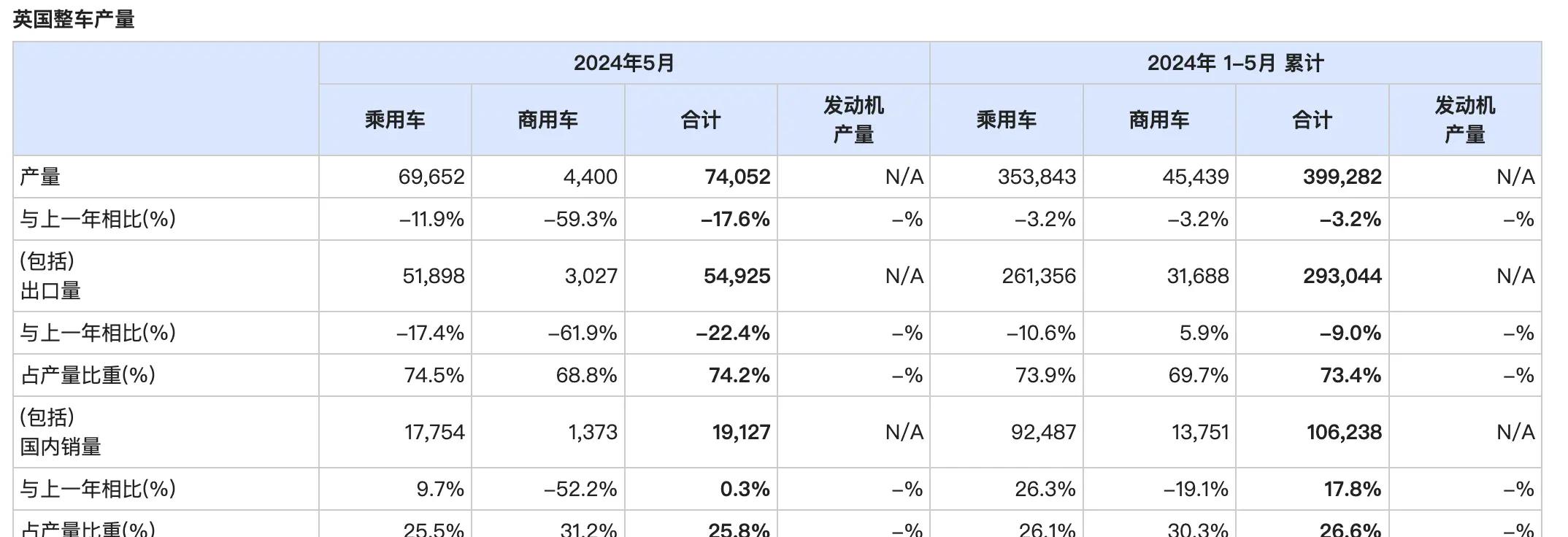 英国5月汽车产量下降近12%，电气化车型产量却上升