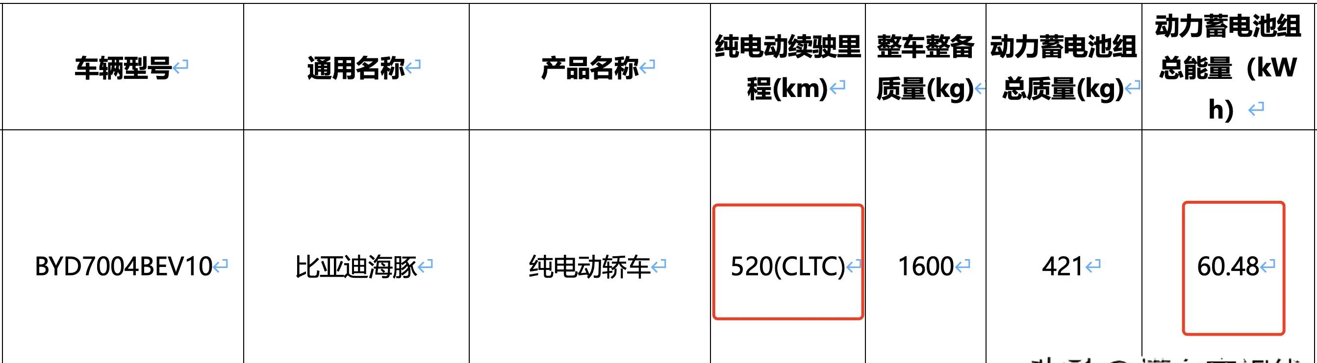 动力提升 续航520公里 曝比亚迪海豚新车型信息 现款9.98万起