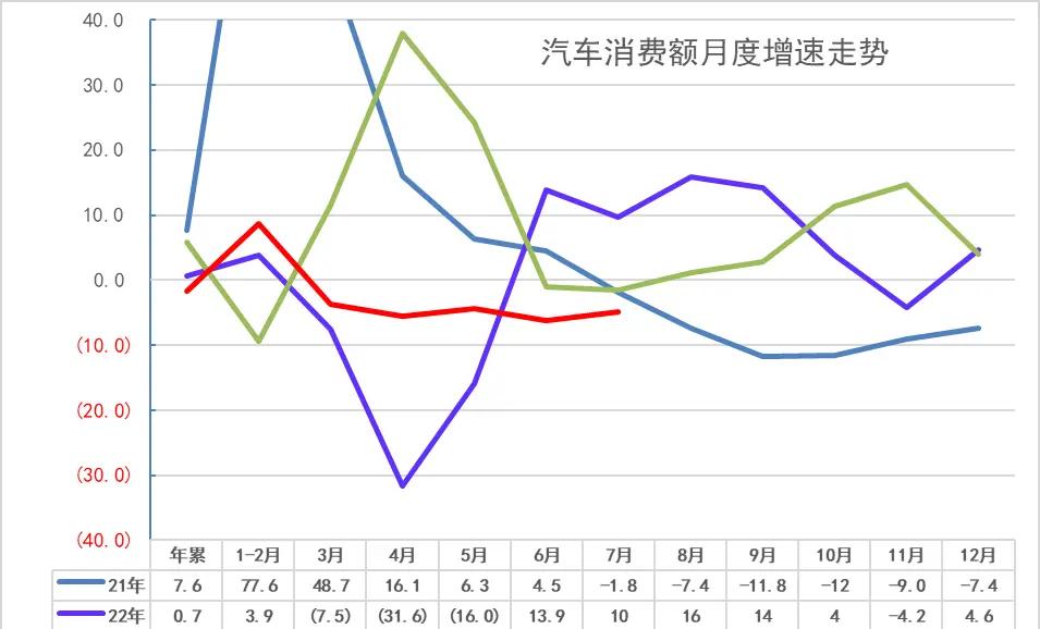 1-7月汽车消费额下降1.7%，全年预计增长动能不足