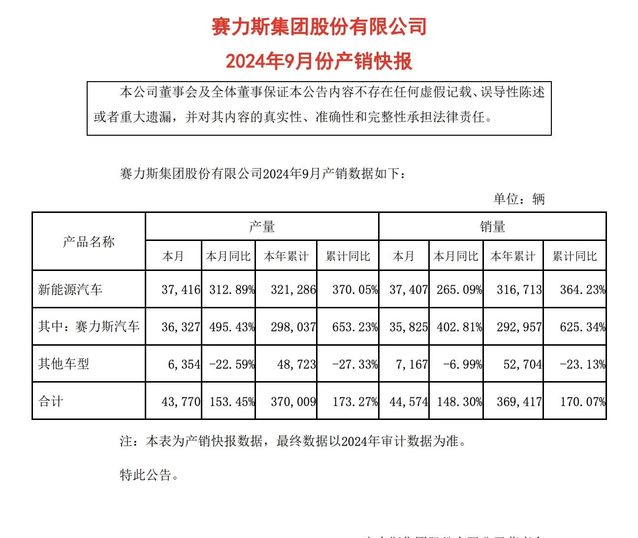 赛力斯汽车9月销量大增，同比增长超过400%