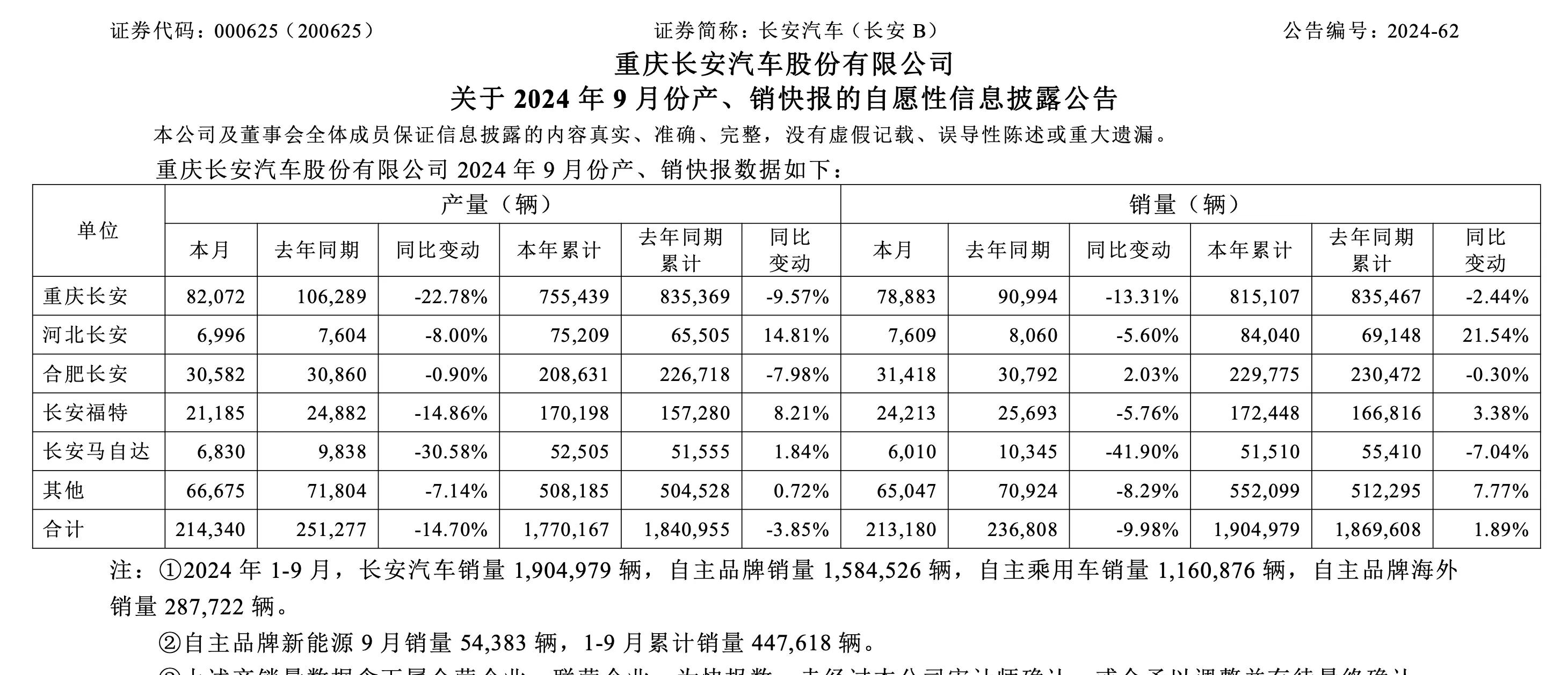 长安汽车9月售出21.3万辆，同比减少9.98%