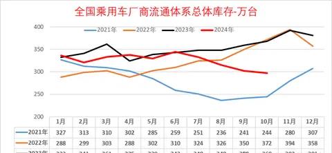 崔东树：10月末全国乘用车库存达297万台，可供销售40天