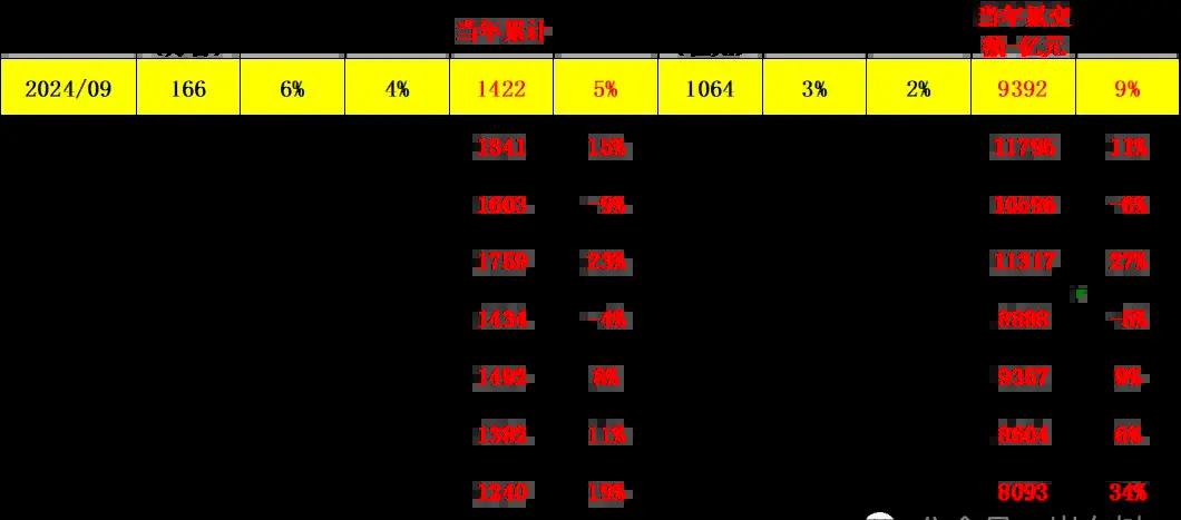 数读 | 崔东树：1-9月二手车1422万台同比增5%，交易额同比增9%