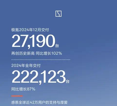 极氪汽车交付量飙升，2025年剑指32万年销大关