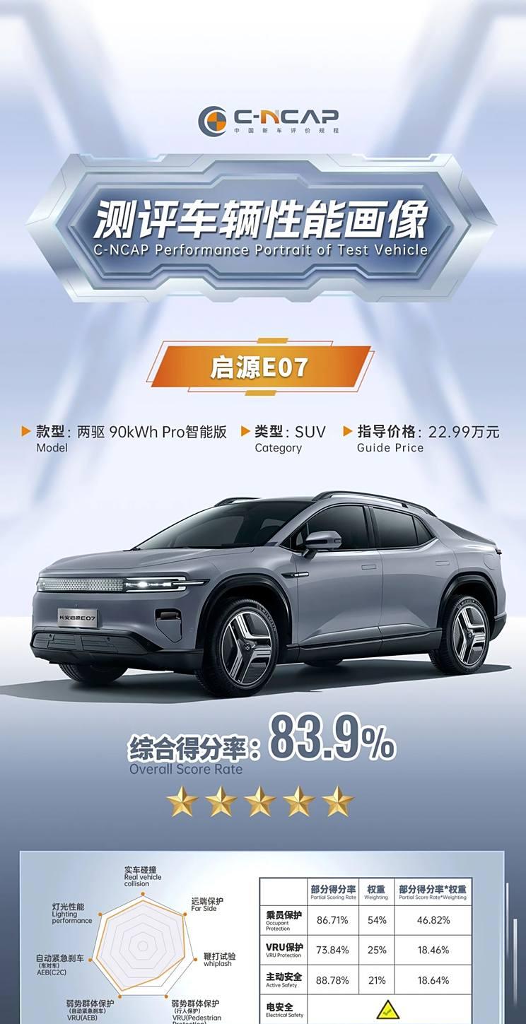 长安启源E07 C-NCAP碰撞测试获五星安全评级，得分率高达83.9%