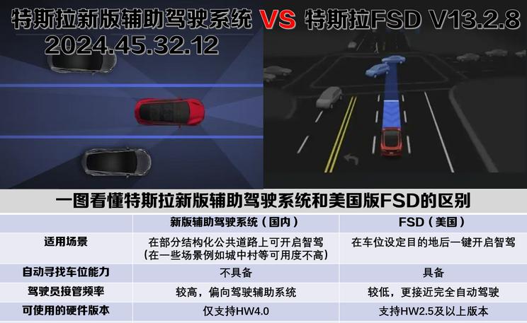 特斯拉最新辅助驾驶系统与美国版FSD有何不同？一图详解！
