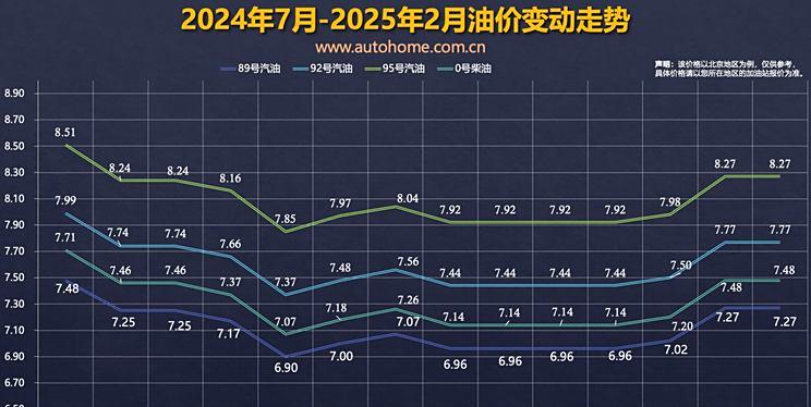 发改委：2月6日国内成品油价不作调整