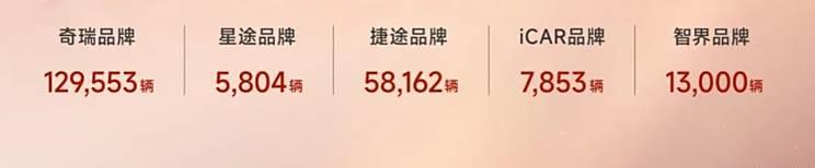 奇瑞集团1月销量突破22.4万辆，同比增长10.3%