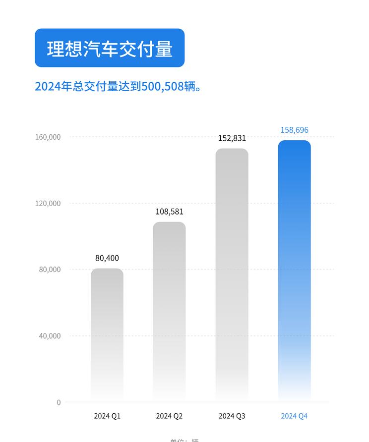 理想汽车2024年财报发布：全年营收达1445亿，i8车型预计7月上市