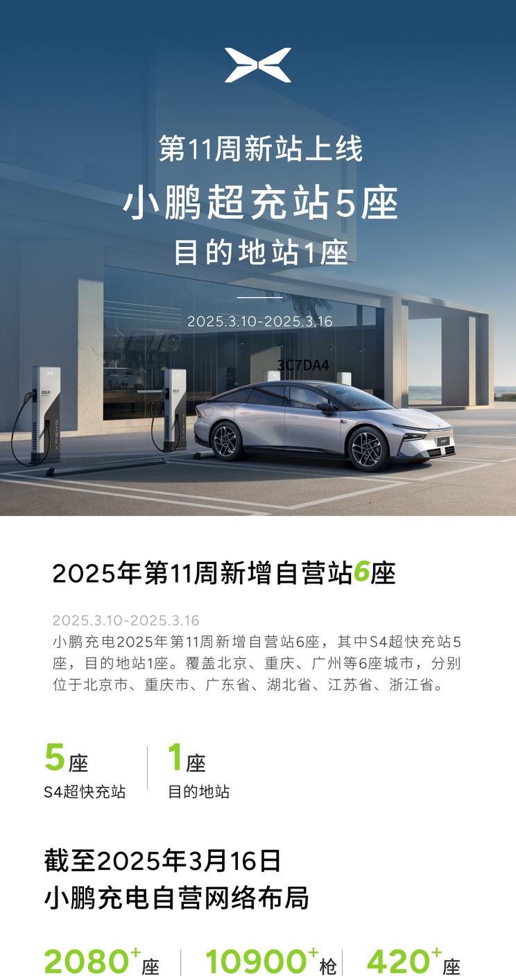 小鹏汽车第11周新增5座超充站及1座目的地充电站