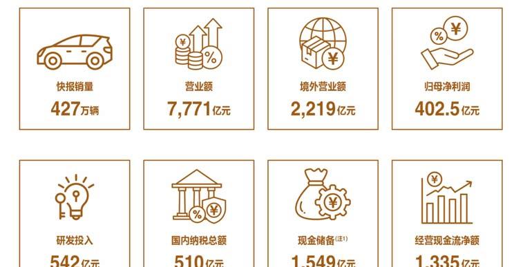 比亚迪2024年业绩亮眼：营收突破7700亿元 净利润超400亿