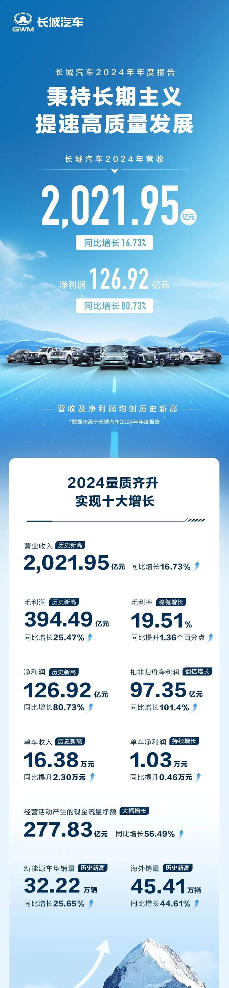 长城汽车2024年营收突破2000亿大关 同比劲增16.7%