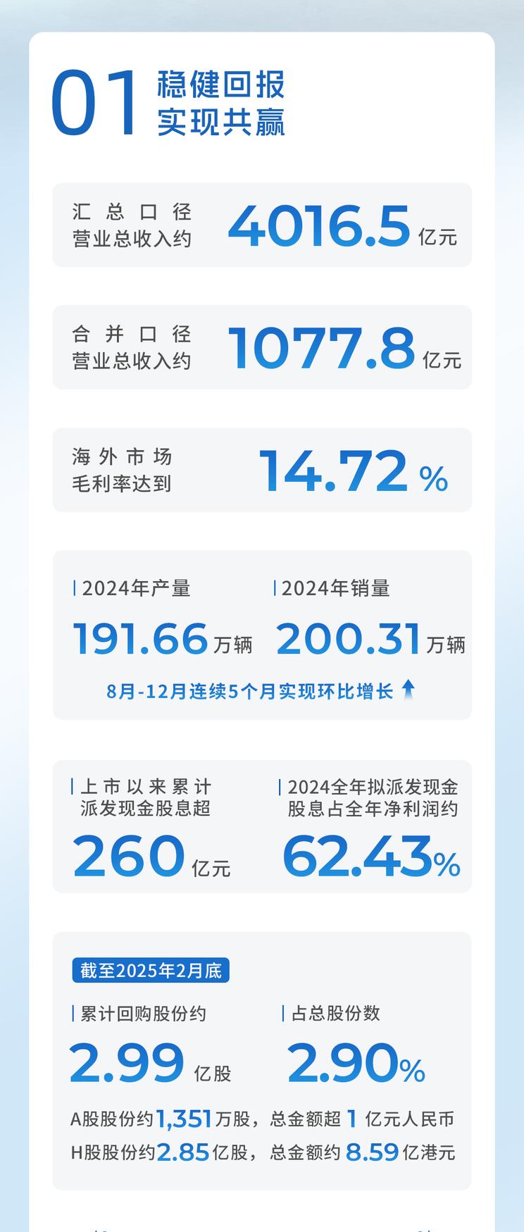 广汽集团2024年营收突破4000亿大关 2025年将密集投放20余款新车