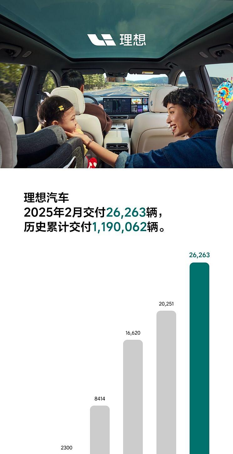 理想汽车2025年2月交付量达26263辆，同比增长29.7%
