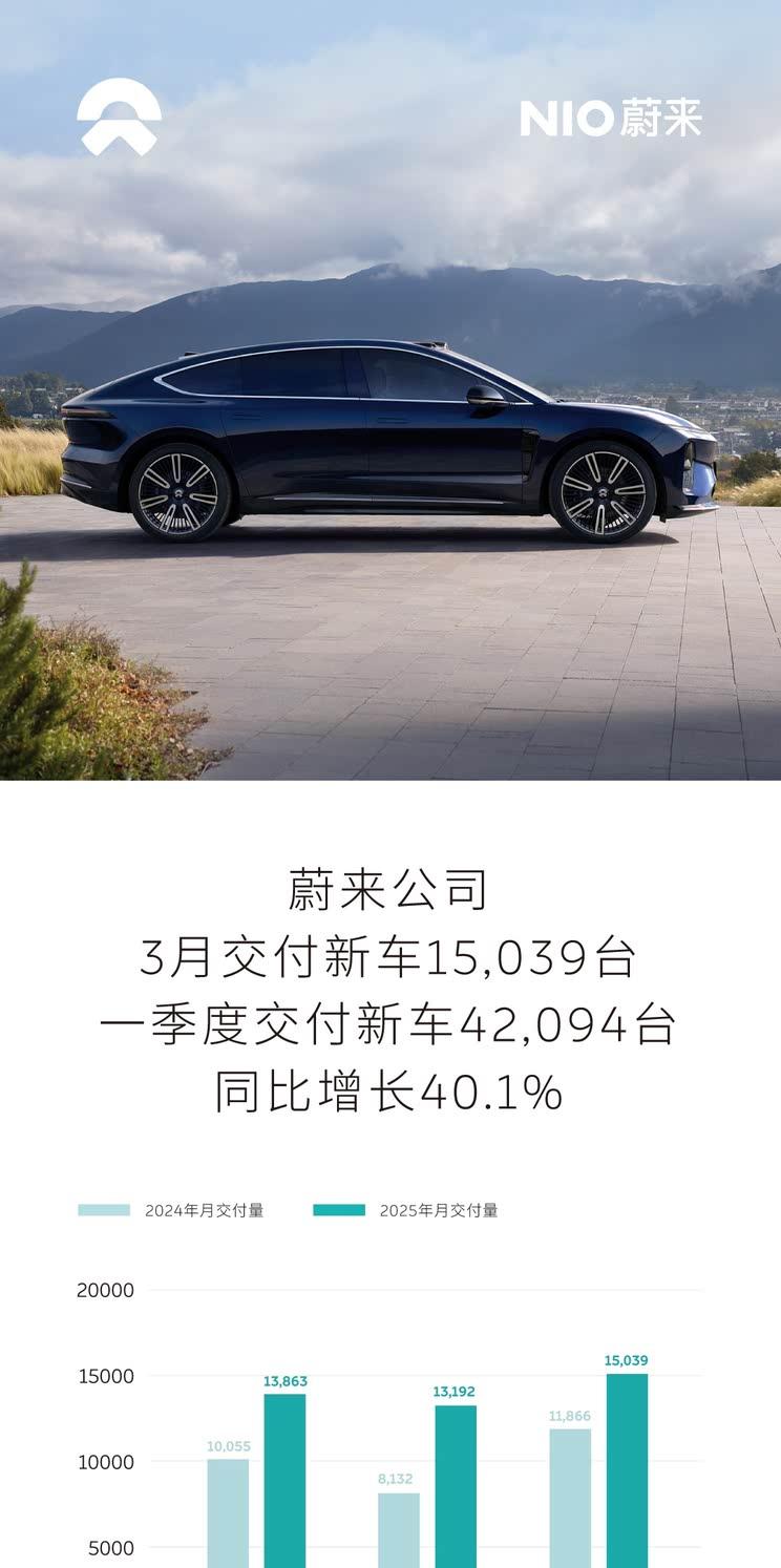 蔚来一季度交付量突破4.2万辆 同比增长超40%