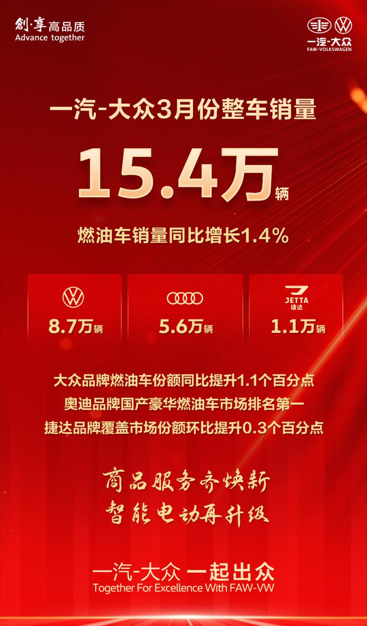一汽-大众3月销量报捷：燃油车逆势增长1.4%达15.4万辆