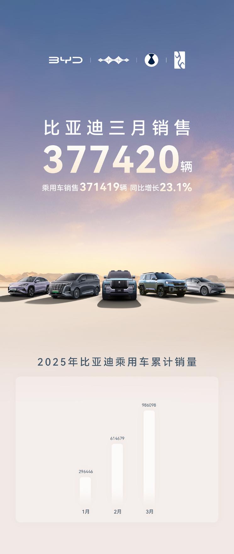 比亚迪3月销量再创新高：同比增长23.1%达377420辆