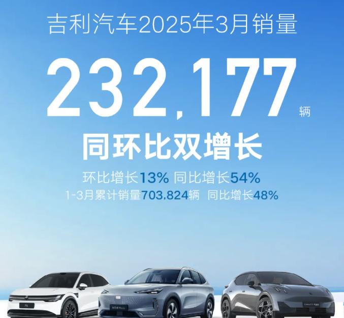 吉利汽车3月销量突破23万大关，新能源同比激增167%