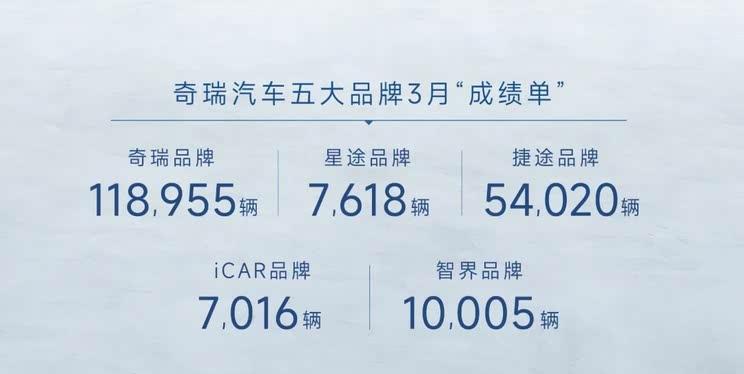 奇瑞集团3月销量突破21万辆 同比增长18.3% 将举办”混动之夜”
