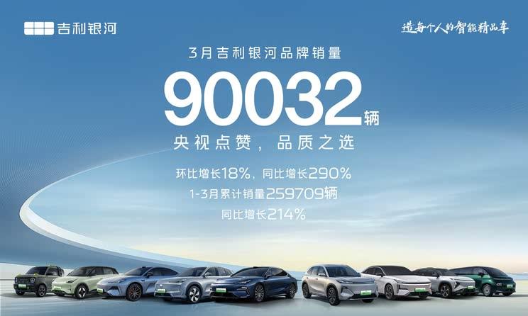 吉利银河品牌3月销量暴涨290% 突破9万辆大关
