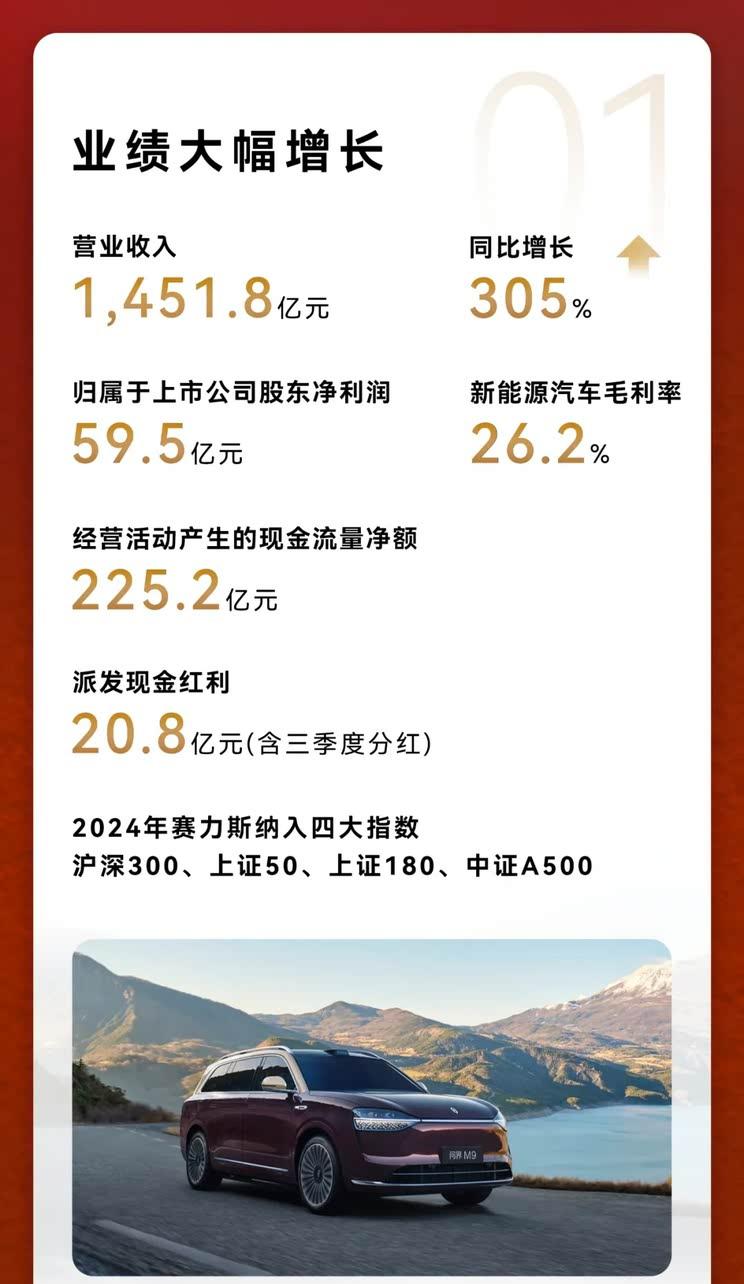 赛力斯2024年财报：新能源车销量突破42万辆 营收同比激增305%