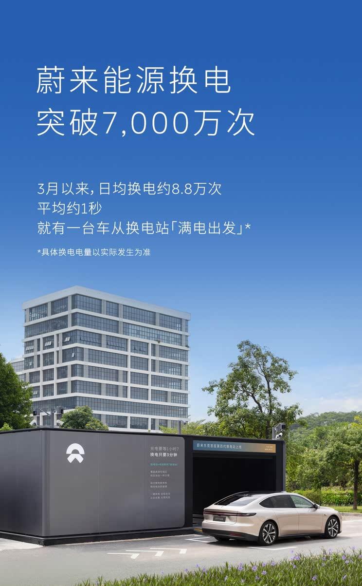 蔚来换电服务突破7000万次大关，长沙经开区战略合作正式落地