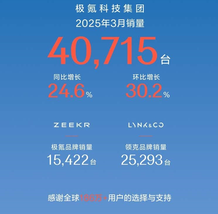 极氪科技3月销量突破4万台 同比大增24.6%