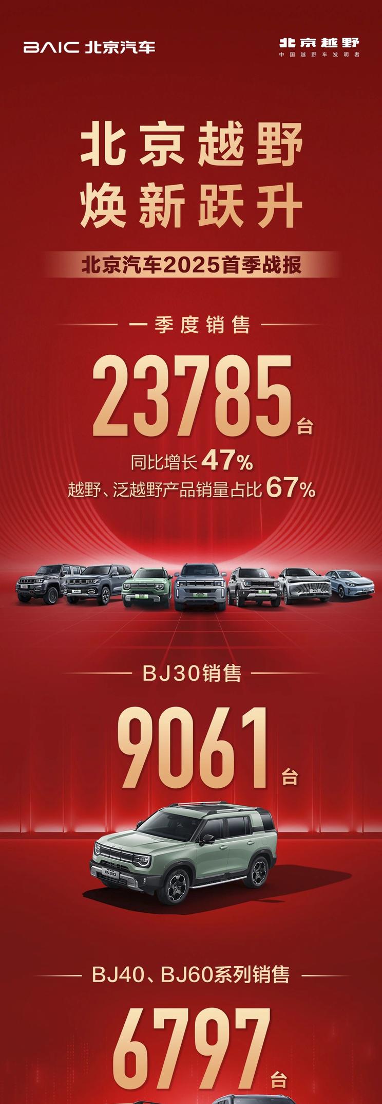 北京汽车一季度销量劲增47% 达23785辆创新高