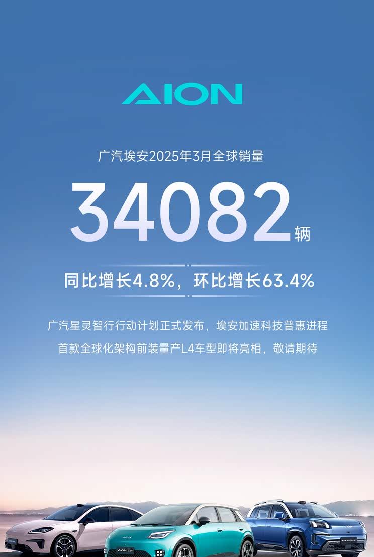 埃安3月全球销量突破3.4万台，同比稳健增长4.8%