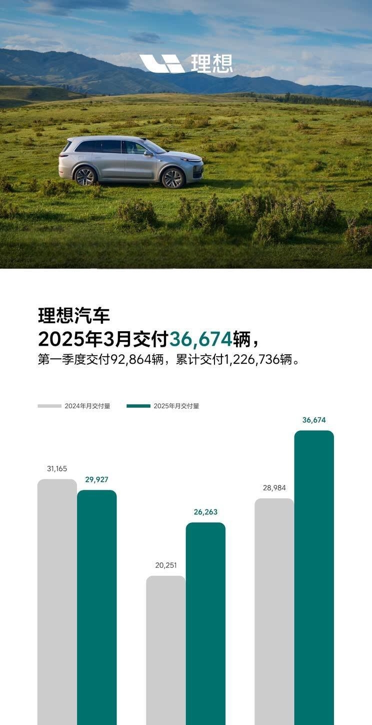 理想MEGA或亮相上海车展？2025年3月理想汽车交付量达36674辆