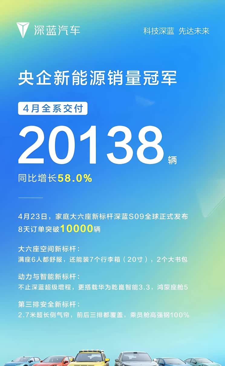 深蓝汽车4月销量破2万，同比激增58%