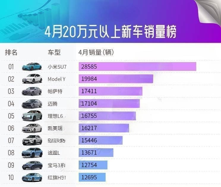 4月高端车销量Top10揭晓！Model Y屈居亚军，榜首竟是它？