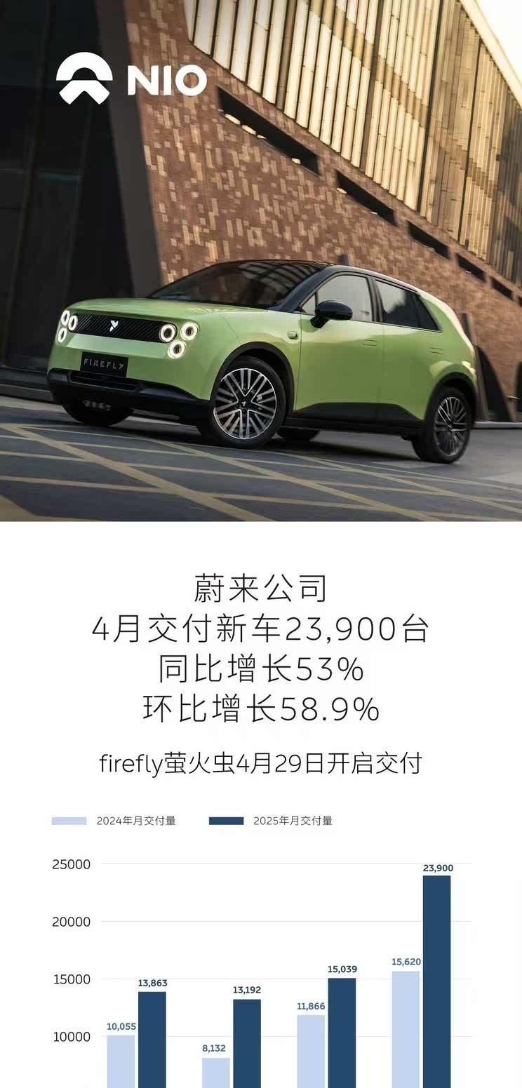 蔚来4月销量飙升53% 单月交付达23900辆